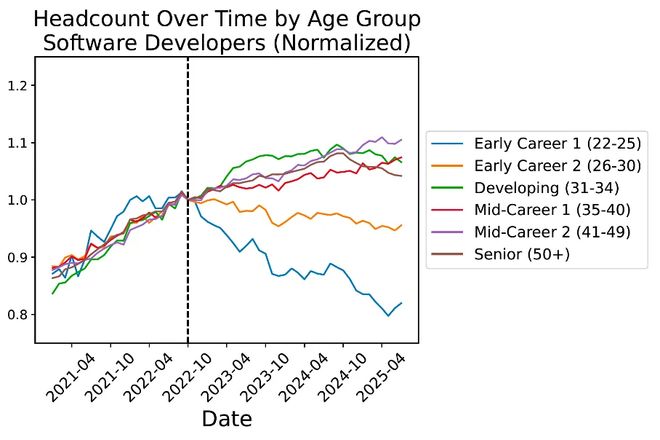人实锤：00后20%初级IT岗蒸发AI失业潮来了mg不朽情缘游戏网站Hinton神预言！斯坦福惊(图4)