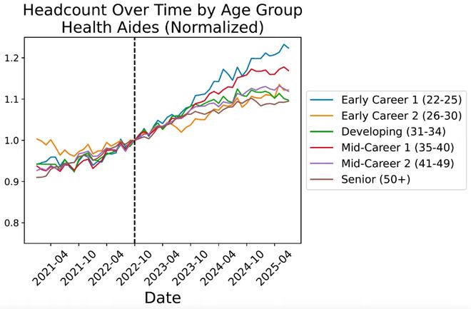 人实锤：00后20%初级IT岗蒸发AI失业潮来了mg不朽情缘游戏网站Hinton神预言！斯坦福惊(图2)