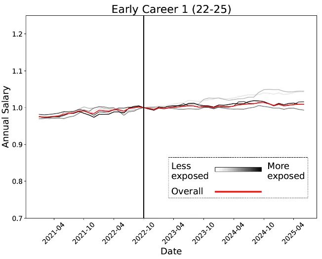 人实锤：00后20%初级IT岗蒸发AI失业潮来了mg不朽情缘游戏网站Hinton神预言！斯坦福惊(图6)