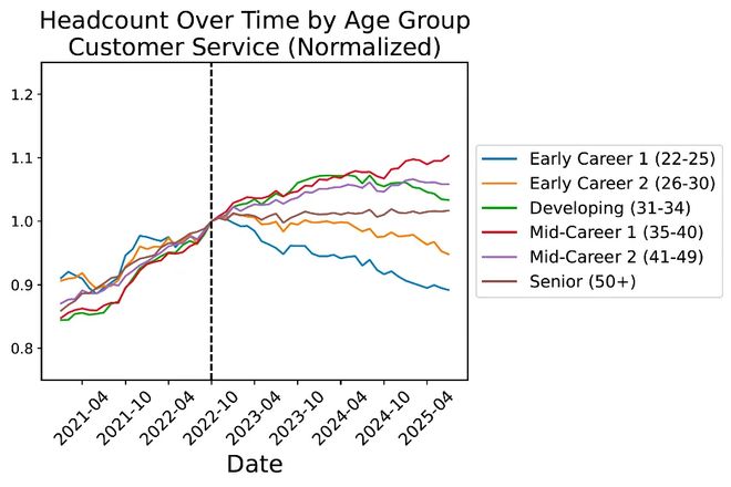 人实锤：00后20%初级IT岗蒸发AI失业潮来了mg不朽情缘游戏网站Hinton神预言！斯坦福惊(图13)