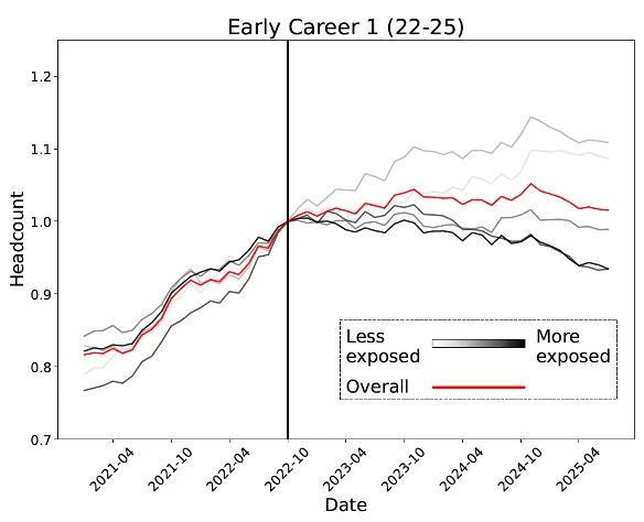 人实锤：00后20%初级IT岗蒸发AI失业潮来了mg不朽情缘游戏网站Hinton神预言！斯坦福惊(图21)