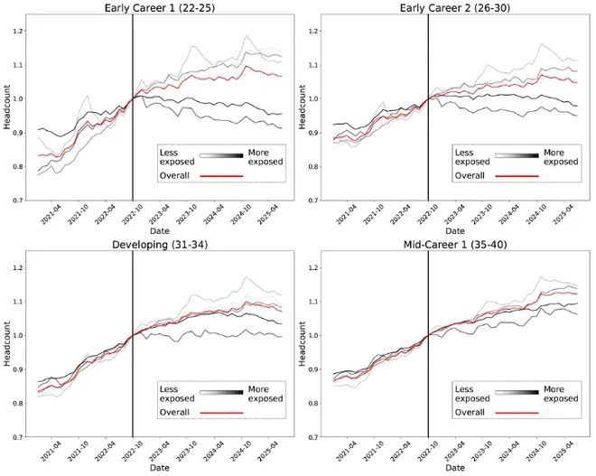 人实锤：00后20%初级IT岗蒸发AI失业潮来了mg不朽情缘游戏网站Hinton神预言！斯坦福惊(图16)