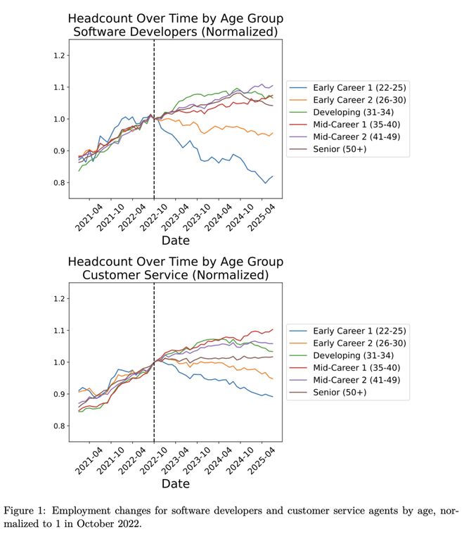 人实锤：00后20%初级IT岗蒸发AI失业潮来了mg不朽情缘游戏网站Hinton神预言！斯坦福惊(图20)