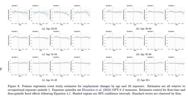 人实锤：00后20%初级IT岗蒸发AI失业潮来了mg不朽情缘游戏网站Hinton神预言！斯坦福惊(图11)